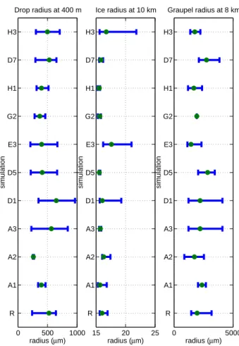 Figure 11a. Average (both horizontally and over 3h of simulation) effective cloud droplet  radius at cloud base (2.0 km)