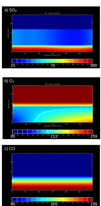 Fig 2. Vertical profile of initial aerosol concentration.  