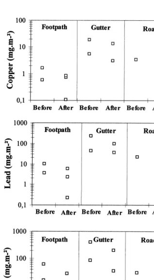 Fig. 7 presents the metal surface load evolution during the water jet street cleaning procedure of Bearn Street Although a large spatial variability ´ was noted, metal removal was observed on  foot-path, gutter and road surfaces