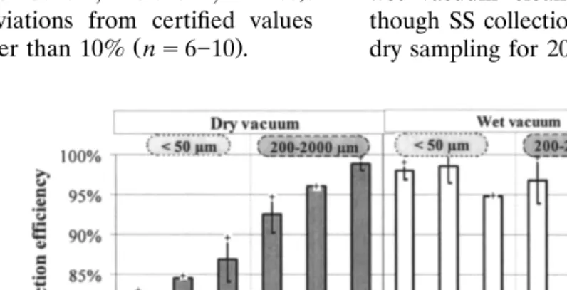 Fig. 3. Collection efficiencies of model experiments using dry left diagram or wet vacuum sampling right one and various surface