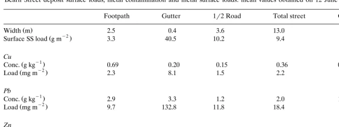 Fig. 4. Particulate metal concentrations in Bearn Street de- ´