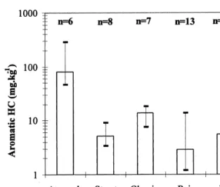 Fig. 5. Polyaromatic hydrocarbon PAH concentrations in particles sampled in dry atmospheric deposits NovemberŽ 1996]March 1997 , Bearn Street deposits or run-off during