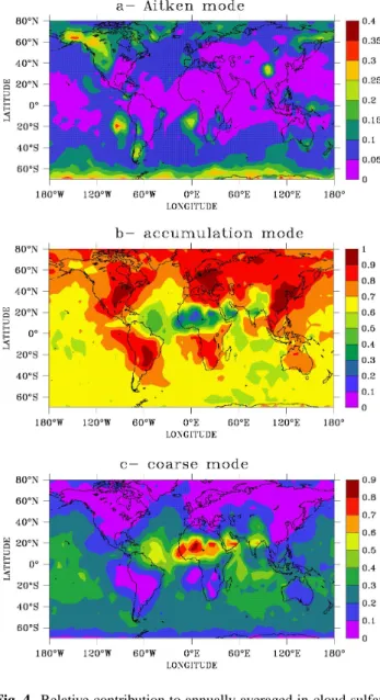 Fig. 3. Relative contribution to annually averaged CDNC by cloud drops growing on particles from (a) the Aitken mode, (b) the  accu-mulation mode, and (c) the coarse mode.