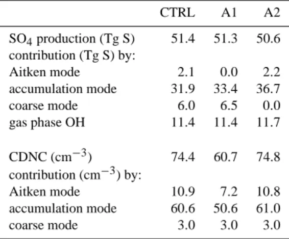 Table 3. Annual aqueous phase sulfate production and CDNC av- av-eraged over the Northern Hemisphere for the control simulation (CTRL) and sensitivity simulations A1 and A2, with contributions from the different modes and chemical pathways.