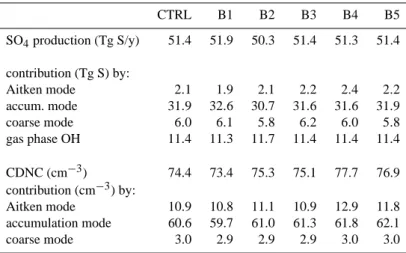 Table 4. Annual NH sulfur budgets for the control simulation (CTRL) and sensitivity simulations a 