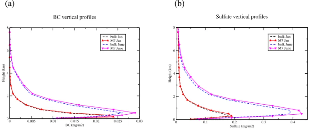 Fig. 9. European mean vertical distribution of (a) BC and (b) sulfate in mg/m 2 during January and June 2003 as determined by REMOTE/M7 and the bulk mass approach.
