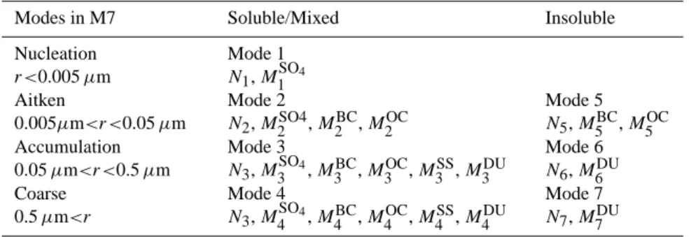 Table 1. Modal structure and properties of M7. N i denotes the aerosol number of mode i, M i j denotes the mass of component j in mode i, and r the dry radius.