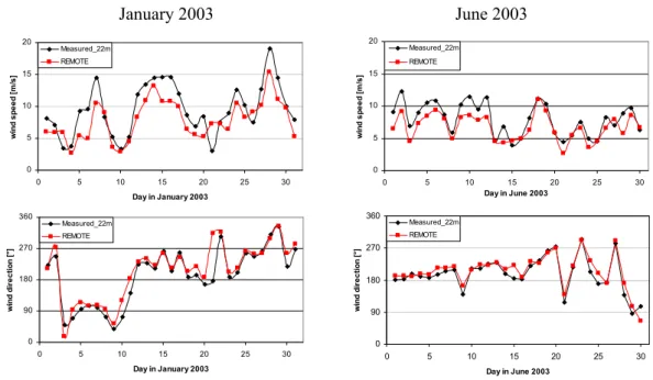 Fig. 2. Measured and modeled wind speed and direction at Mace Head (53.1 ◦ N, 9.3 ◦ W) during January and June 2003