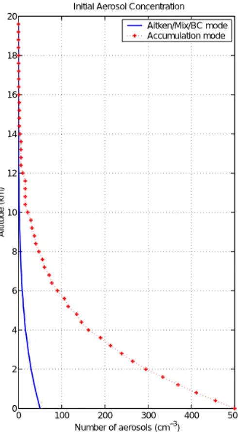 Fig 2. Time development of simulated maximum vertical wind velocity, maximum  precipitation and model domain average precipitation