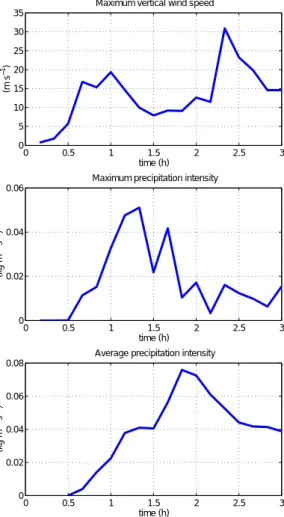 Fig 4. Time development of simulated maximum vertical wind velocity, maximum  precipitation and model domain average precipitation