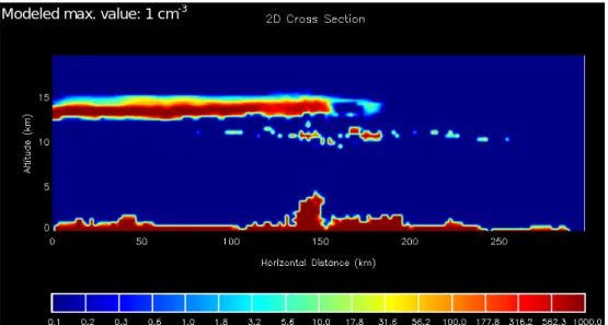 Fig 5c. Modeled Nucleation Mode particle concentration (cm-3) after 3h simulation. The  modeled value at 10.4 km is indicated in the figure