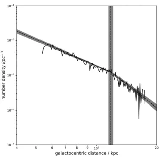 Figure 12. The number density of BHB stars as a function of galactocentric distance. Dashed lines represent the best fitting parameters, whereas the grey regions represent the uncertainty of this fit