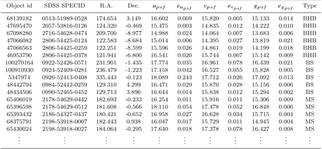 Table 1. An example table of the BHB/BS/MS sample set drawn from SkyMapper. The first column is the SkyMapper object ID, which can be used to locate stars
