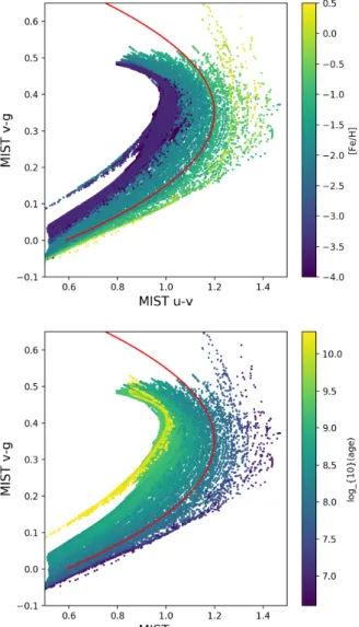 Figure 11. The colour-colour distributions of BHB stars drawn from MIST isochrones with −4 &lt; [Fe/H] &lt; 0.5, colour-coded in terms of metallicity (upper panel) and age (lower panel); these clearly reveal colour-metallicity/colour-age correlations