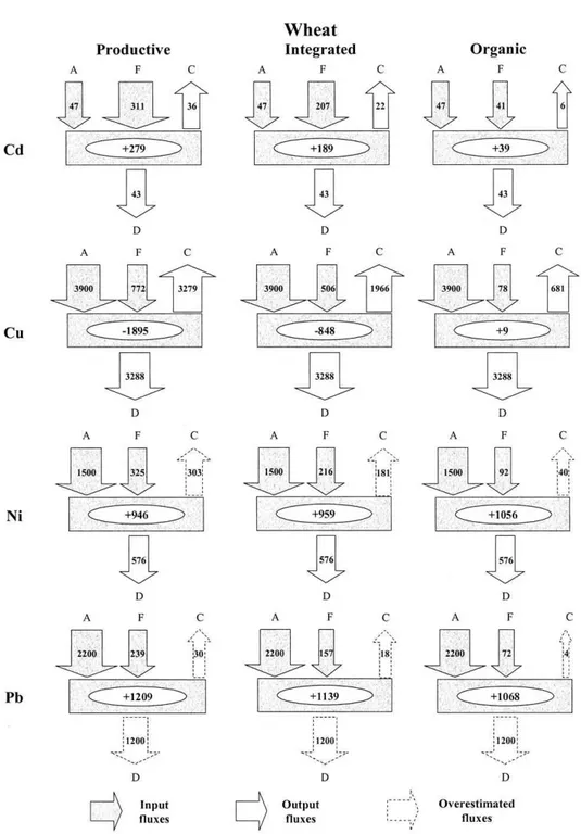 Figure 3. Annual balance (g km −2 per year) of heavy metal fluxes in soil in the case of wheat culture under the three cultivation systems (A: atmospheric depositions, F: fertilisers, C: crops, D: drainage water).