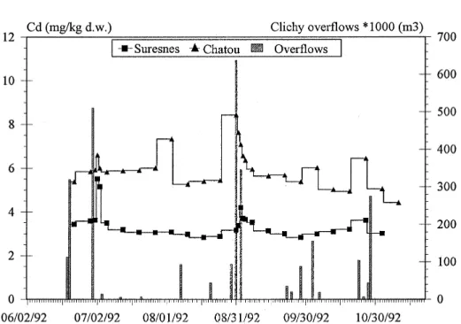 Figure 5. Cadmium level evolution in SS sampled at Suresnes and Chatou sites from June to October 1992.