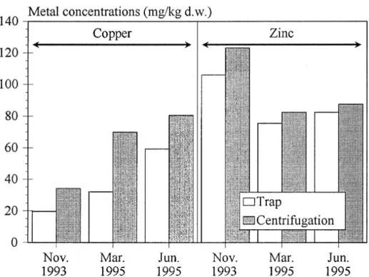 Figure 3. Comparison of Cu and Zn concentration of SS collected by our traps and by continuous centrifugation at Nogent sur Seine.