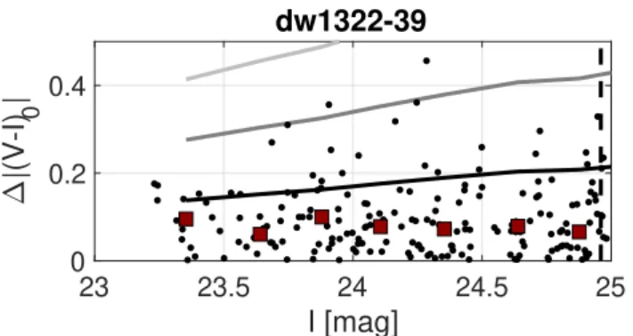Fig. 6. Measured (V − I) 0 spread as function of I-band magnitude for stars observed in dw1322-39 (black dots) in comparison with expected uncertainty derived from our artificial star tests
