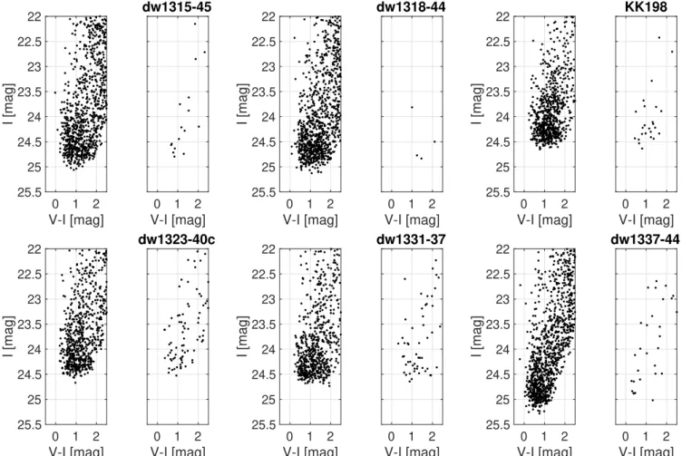 Fig. 7. Extinction-corrected color-magnitude diagrams for unresolved targets. Left: CMD for all stars on the CCD