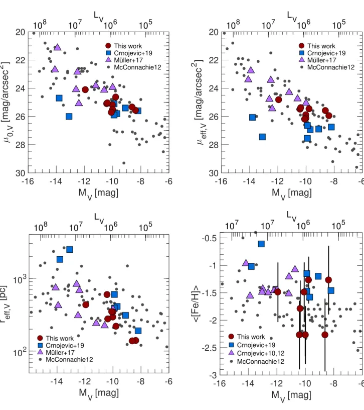 Fig. 9. Scaling relations of dwarf galaxies: central surface brightness (top-left), effective surface brightness (top-right), effective radius (bottom- (bottom-left), and mean metallicity (bottom-right) vs