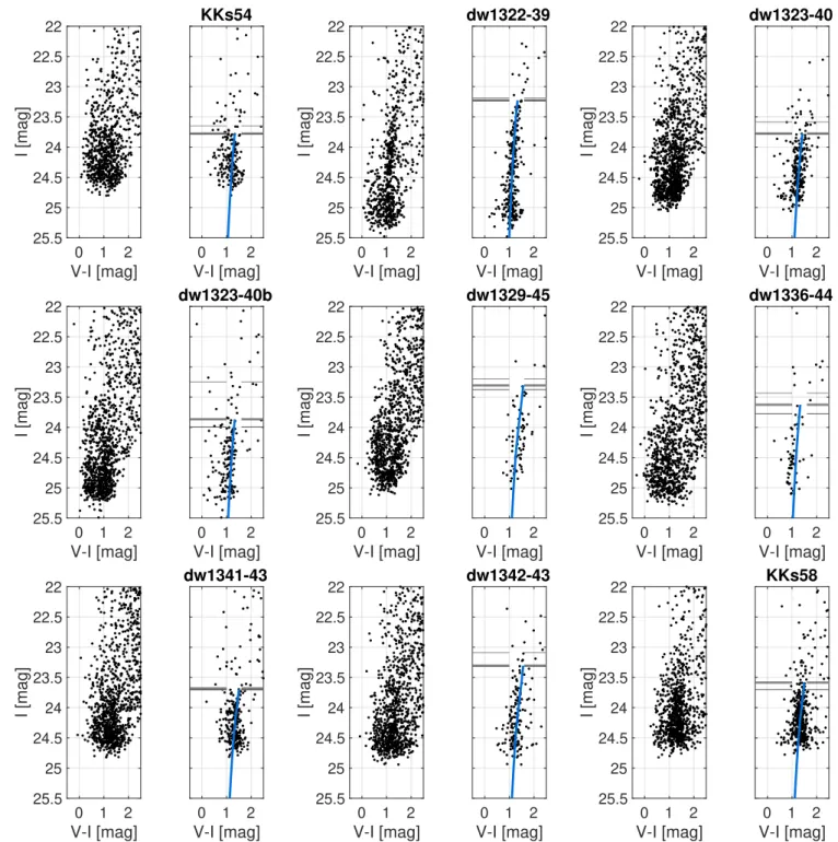 Fig. 4. Extinction-corrected CMDs for newly studied dwarf galaxies. Left: CMD for all stars on the CCD