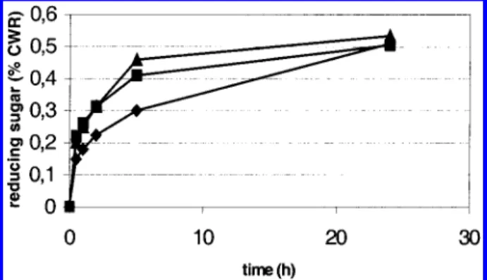 Figure 1. Reducing-sugar content of carbohydrates released during endoxylanase hydrolysis of fresh ( [ ) and 70 ° C-dried ( 9 ) or 100 °  C-dried ( 2 ) alfalfa cell walls.