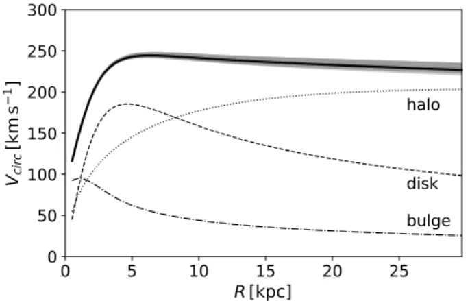 Figure 5. Velocity curve of the Galaxy model discussed in Sec- Sec-tion 3 incorporating an NFW halo potential