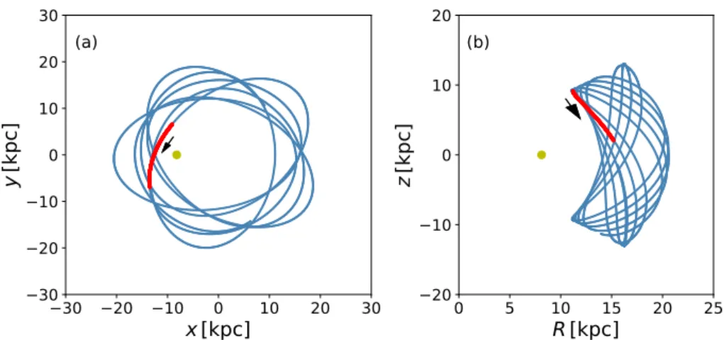 Figure 6. The orbital trajectory of the GD-1 stream, showing the best fit orbit obtained from the orbit-fitting procedure