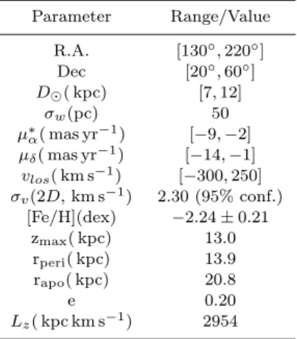 Table 1. Properties of the GD-1 stellar stream. Parameter Range/Value R.A. [130 ◦ ,220 ◦ ] Dec [20 ◦ ,60 ◦ ] D  ( kpc) [7,12] σ w (pc) 50 µ ∗ α ( mas yr −1 ) [−9,−2] µ δ ( mas yr −1 ) [−14, −1] v los ( km s −1 ) [−300,250] σ v (2D, km s −1 ) 2.30 (95% conf