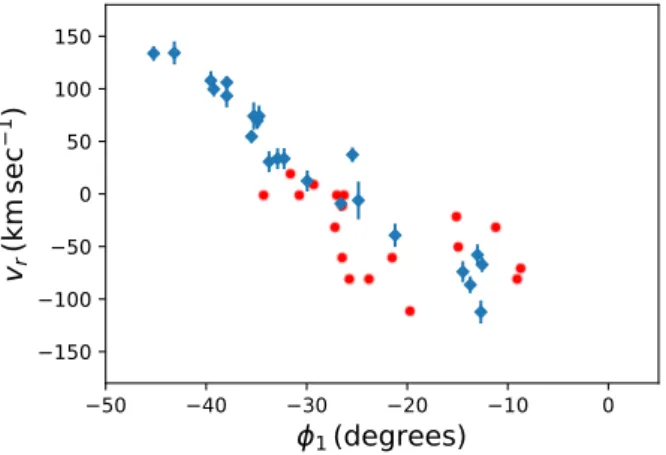 Figure 7. Retrieving the missing phase-space information of streams stars with STREAMFINDER