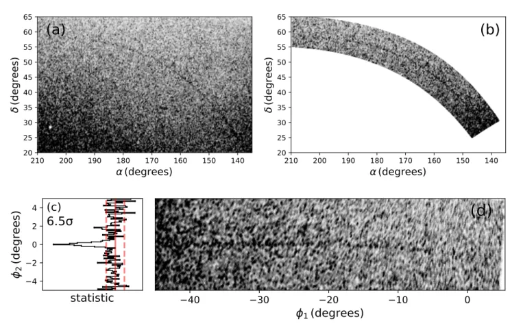 Figure 2. GD-1 stream detection using the MF technique. (a) MF density map of the chosen patch of sky in PS1, derived using the M13 globular cluster as the CMD template
