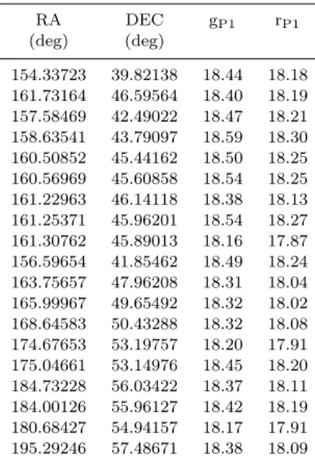 Table 1. Highest likelihood stars candidates in PS1 along the GD-1 track, as obtained by the STREAMFINDER