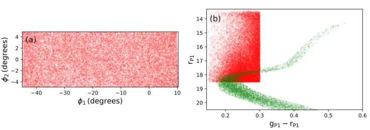 Figure 3. Dataset 2. To make a comparison between STREAMFINDER and the MF technique we take a subset of the PS1 data around GD-1, selecting stars with r P1 < 18.5 and 0.15 < g P1 − r P1 < 0.30