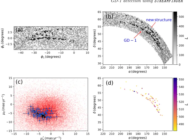 Figure 5. Detection of GD-1 with the STREAMFINDER in Dataset 2. (a) The algorithm after processing the given patch of sky returns a density plot that is shown here in the rotated coordinate system