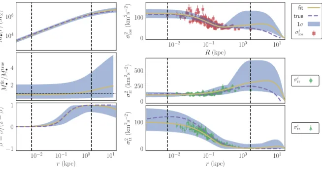 Figure 8. Fit and true reference profiles for the GAIA Challenge dataset PlumCuspOM, for 10k targets