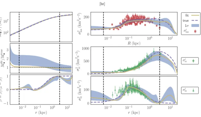 Figure 12. Same as Fig 8 for the NonPluCoreOM 1k dataset. In the top right panel the σ los 2 data are from the GAN synthetic data generator