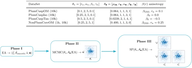 Table 1. Synthetic data sets: parameters α, β, γ are dimensionless numbers. Distance parameters r ?,• are in kpc, while ρ 0• in M  pc −3 