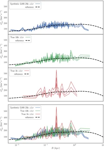 Figure 4. Comparison of NonPlumCoreOM 1k, 10k true dis- dis-persion profiles against the GAN generated disdis-persion profile.