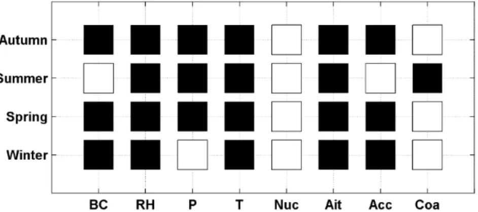 Figure 7. The Wilcoxon–Mann–Whitney test applied on Black Carbon (BC), Relative Humidity (RH),  Pressure (P), Temperature (T), Nucleation (Nuc), Aitken (Ait), Accumulation (Acc) and Coarse (Coa)  concentrations measured for each season