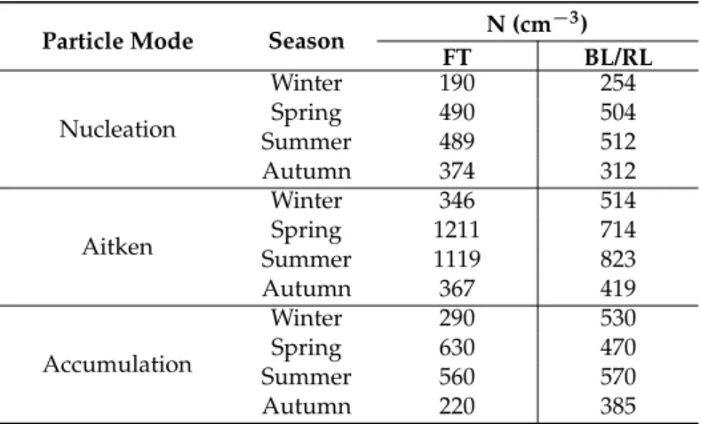 Table 2. The mean concentration of the Nucleation, Aitken, and Accumulation mode particles for the four seasons.