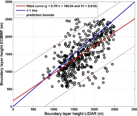 Figure 3. The BLH from ECMWF versus LIDAR on the site ‘CZ’ between 9 and 18 UTC. Blue, red line,  red dashed line, and Pr represent the first bisecting, the linear regression, the prediction bounds and  the correlation coefficient, respectively