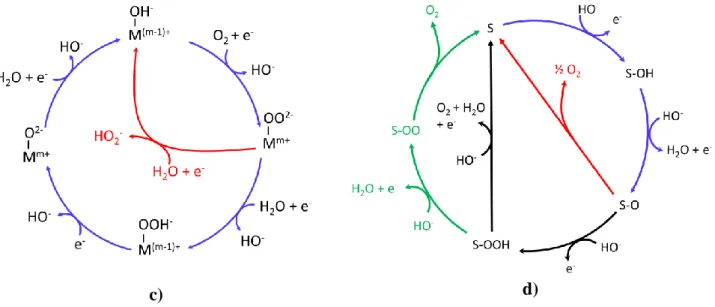 Figure 2: a) Proposed ORR mechanisms in alkaline medium at Pt-based surfaces. Reproduced from  ref