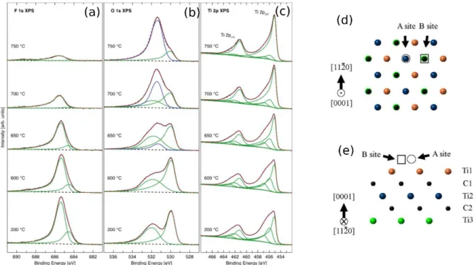 Table 2: Summary of XPS peak fits shown in Figure 2. The Ti 3 C 2 T z  sample was prepared by etching the  MAX phase in 10 % HF