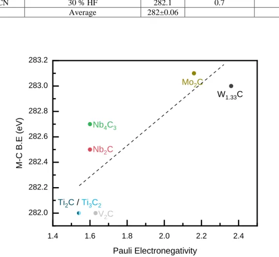 Table 6: BE values of C-M-Tz components of various MXenes as plotted in Figure 5. 