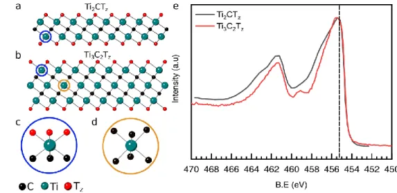 Figure 7: a) Crystal structures of Ti 2 CT z  and b) Ti 3 C 2 T z  MXenes; c) and d) magnified views of Ti atoms  circled blue and brown in a and b with different bonding environment; e) Ti 2p spectra of Ti 2 CT z  (grey)  and Ti 3 C 2 T z  MXene