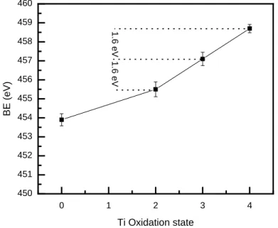 Figure 8 plots the BE of the Ti-O component in the Ti 2p spectra vs. the Ti oxidation states in Ti  metal (Ti 0 ), and various Ti oxides starting, with TiO (Ti +2 ), Ti 2 O 3  (Ti +3 ) and TiO 2  (Ti +4 )