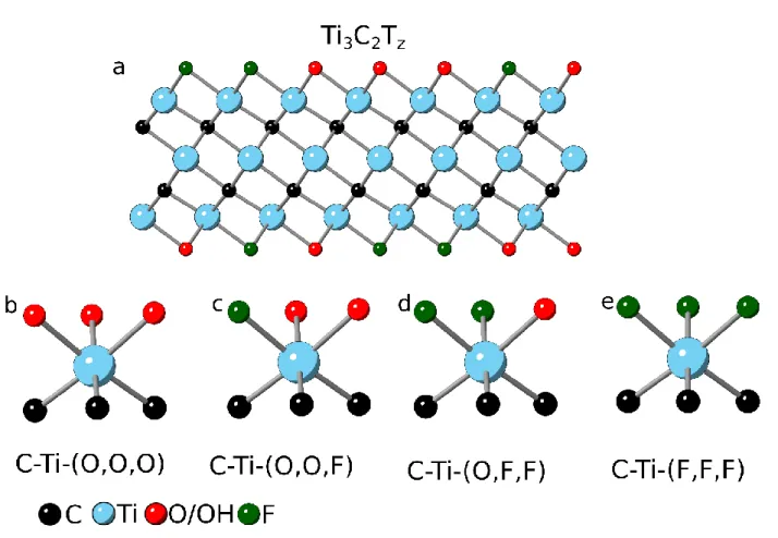 Figure 9: a) Crystal structure of Ti 3 C 2 T z  MXene; surface Ti atoms terminated by, b) 3 O atoms c) 1 F and  2 O atoms d) 2 F and 1 O atom and, e) 3 F atoms