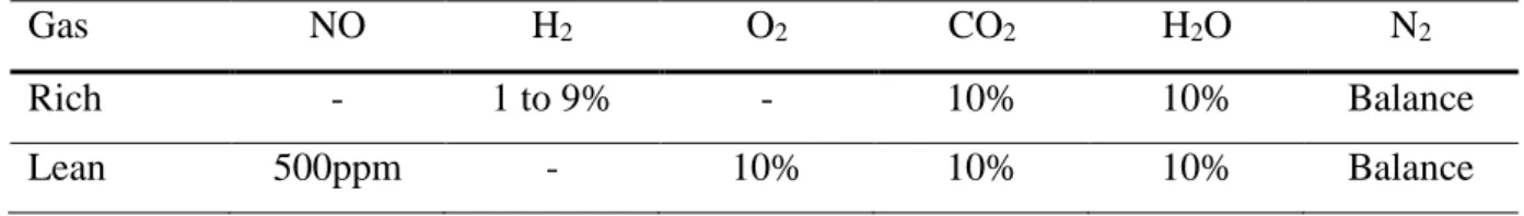 Table 1: Rich and lean gas compositions used for the NOx conversion test (60s lean / 3s rich)