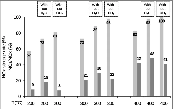 Figure 1 displays the effect of water and carbon dioxide on the NOx storage rate for 60s for the  Pt/20Ba/Al model catalyst