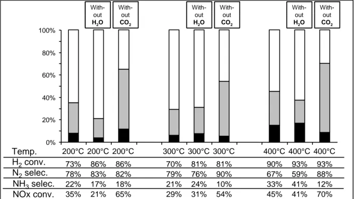 Figure 2: Pt/20Ba/Al catalyst (60 mg): NOx storage/reduction efficiency test at 200, 300 and 400°C with 3% 